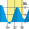 Redwood Creek Marker 8 tide chart for Thursday, August 31, 2023