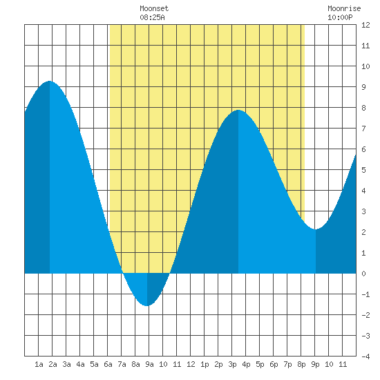 Redwood Creek Marker 8 tide chart for Thursday, August 3, 2023