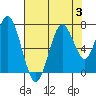 Redwood Creek Marker 8 tide chart for Thursday, August 3, 2023