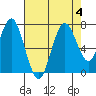 Redwood Creek Marker 8 tide chart for Friday, August 4, 2023