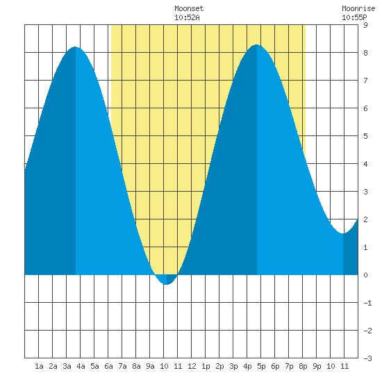 Redwood Creek Marker 8 tide chart for Saturday, August 5, 2023