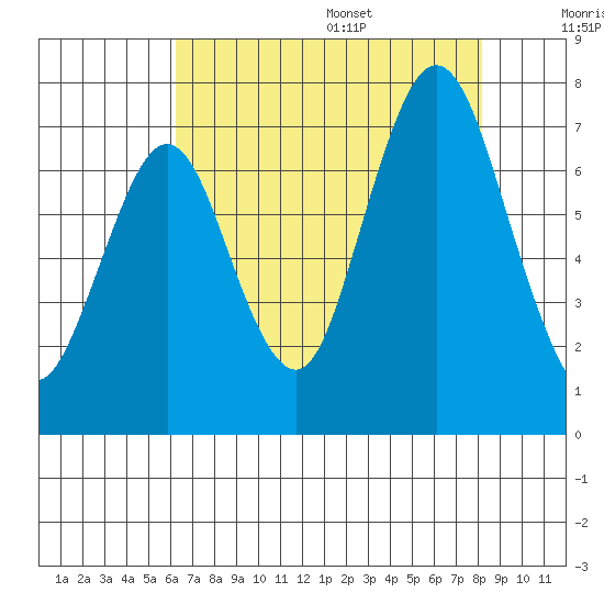 Redwood Creek Marker 8 tide chart for Monday, August 7, 2023