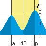 Redwood Creek Marker 8 tide chart for Monday, August 7, 2023