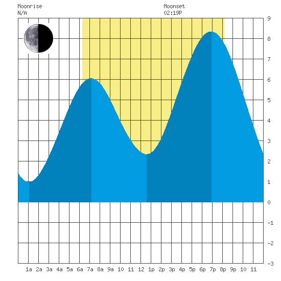Redwood Creek Marker 8 tide chart for Tuesday, August 8, 2023