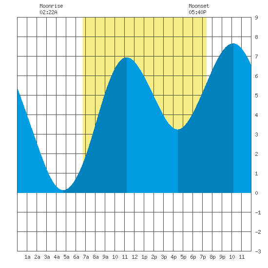 Redwood Creek Marker 8 tide chart for Sunday, September 10, 2023