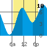 Redwood Creek Marker 8 tide chart for Sunday, September 10, 2023