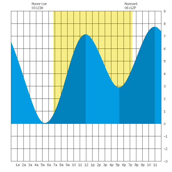 Redwood Creek Marker 8 tide chart for Monday, September 11, 2023