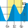Redwood Creek Marker 8 tide chart for Monday, September 11, 2023