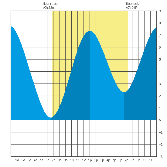 Redwood Creek Marker 8 tide chart for Wednesday, September 13, 2023