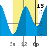 Redwood Creek Marker 8 tide chart for Wednesday, September 13, 2023