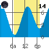 Redwood Creek Marker 8 tide chart for Thursday, September 14, 2023