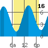 Redwood Creek Marker 8 tide chart for Saturday, September 16, 2023