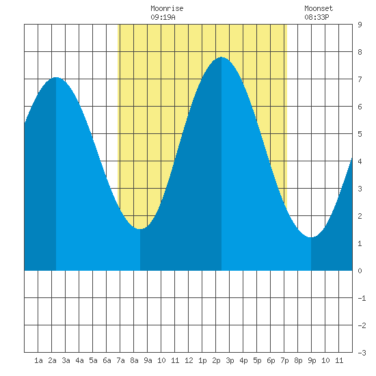 Redwood Creek Marker 8 tide chart for Sunday, September 17, 2023