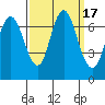 Redwood Creek Marker 8 tide chart for Sunday, September 17, 2023