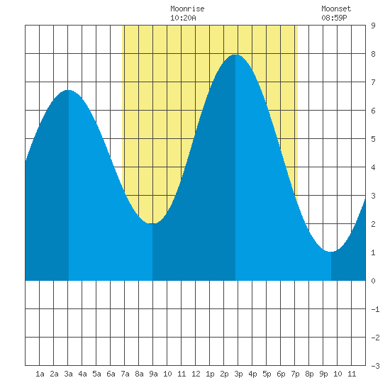 Redwood Creek Marker 8 tide chart for Monday, September 18, 2023