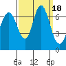 Redwood Creek Marker 8 tide chart for Monday, September 18, 2023