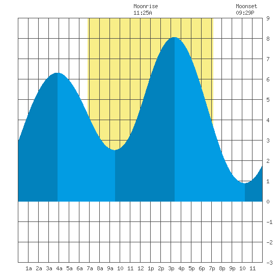 Redwood Creek Marker 8 tide chart for Tuesday, September 19, 2023