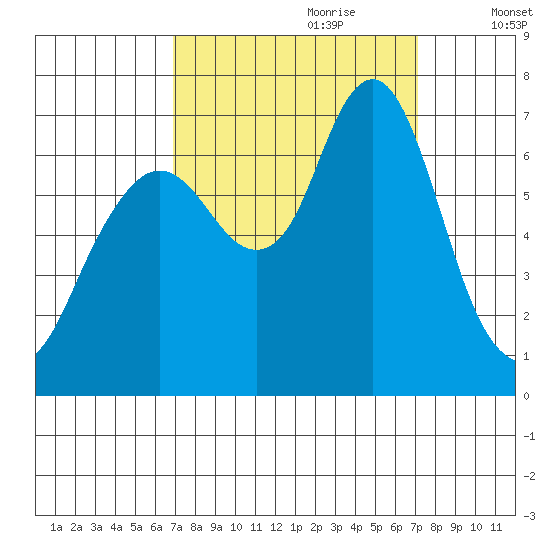 Redwood Creek Marker 8 tide chart for Thursday, September 21, 2023