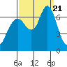 Redwood Creek Marker 8 tide chart for Thursday, September 21, 2023