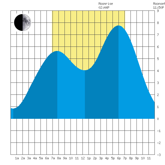 Redwood Creek Marker 8 tide chart for Friday, September 22, 2023