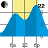 Redwood Creek Marker 8 tide chart for Friday, September 22, 2023