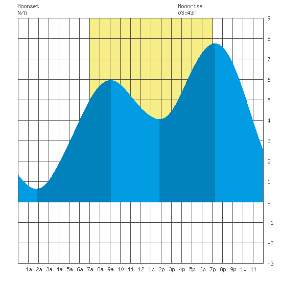 Redwood Creek Marker 8 tide chart for Saturday, September 23, 2023