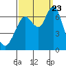 Redwood Creek Marker 8 tide chart for Saturday, September 23, 2023