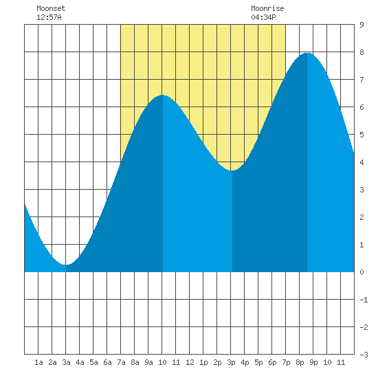 Redwood Creek Marker 8 tide chart for Sunday, September 24, 2023