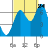 Redwood Creek Marker 8 tide chart for Sunday, September 24, 2023