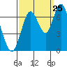 Redwood Creek Marker 8 tide chart for Monday, September 25, 2023