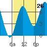 Redwood Creek Marker 8 tide chart for Tuesday, September 26, 2023