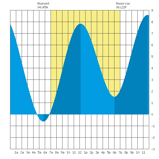 Redwood Creek Marker 8 tide chart for Wednesday, September 27, 2023