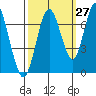 Redwood Creek Marker 8 tide chart for Wednesday, September 27, 2023