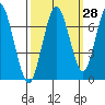 Redwood Creek Marker 8 tide chart for Thursday, September 28, 2023