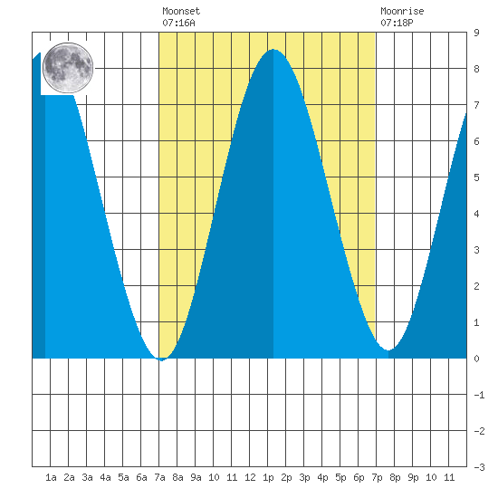 Redwood Creek Marker 8 tide chart for Friday, September 29, 2023