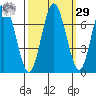 Redwood Creek Marker 8 tide chart for Friday, September 29, 2023