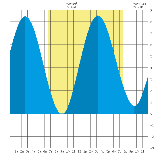 Redwood Creek Marker 8 tide chart for Saturday, September 2, 2023