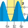 Redwood Creek Marker 8 tide chart for Saturday, September 2, 2023