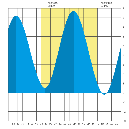 Redwood Creek Marker 8 tide chart for Saturday, September 30, 2023