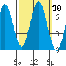 Redwood Creek Marker 8 tide chart for Saturday, September 30, 2023