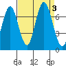 Redwood Creek Marker 8 tide chart for Sunday, September 3, 2023