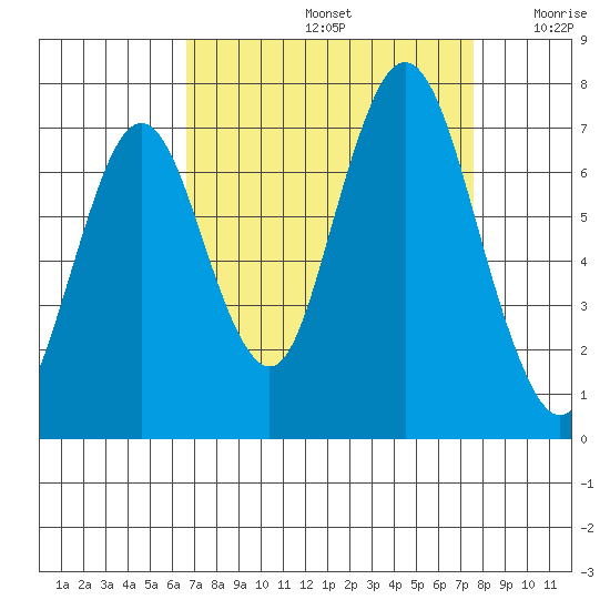 Redwood Creek Marker 8 tide chart for Monday, September 4, 2023