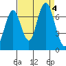 Redwood Creek Marker 8 tide chart for Monday, September 4, 2023
