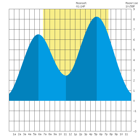 Redwood Creek Marker 8 tide chart for Tuesday, September 5, 2023