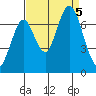 Redwood Creek Marker 8 tide chart for Tuesday, September 5, 2023