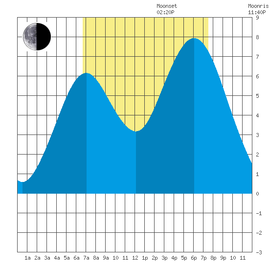 Redwood Creek Marker 8 tide chart for Wednesday, September 6, 2023