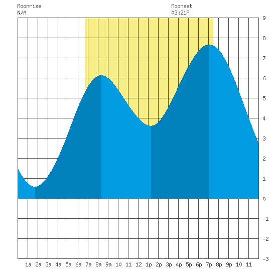 Redwood Creek Marker 8 tide chart for Thursday, September 7, 2023