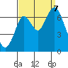 Redwood Creek Marker 8 tide chart for Thursday, September 7, 2023