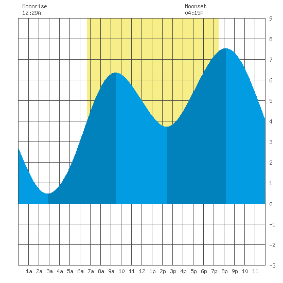 Redwood Creek Marker 8 tide chart for Friday, September 8, 2023