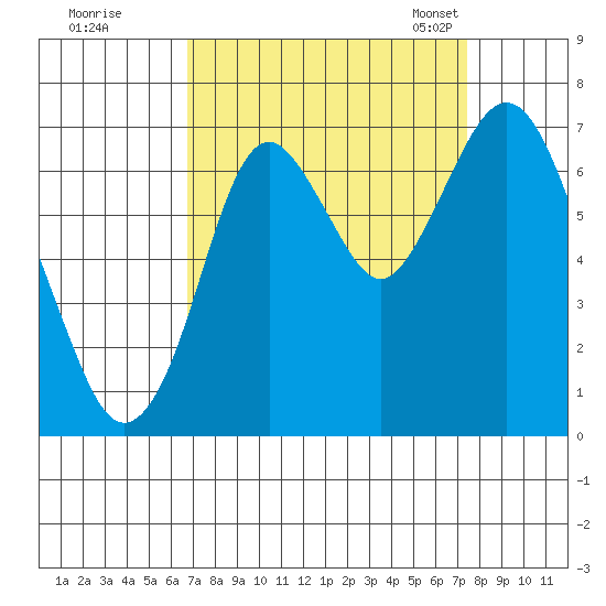 Redwood Creek Marker 8 tide chart for Saturday, September 9, 2023